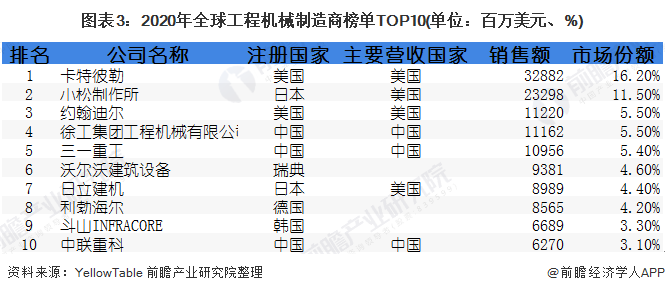 圖表3：2020年全球工程機(jī)械制造商榜單TOP10(單位：百萬美元、%)