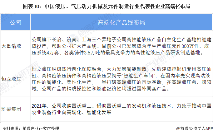 圖表10：中國液壓、氣壓動力機械及元件制造行業(yè)代表性企業(yè)高端化布局