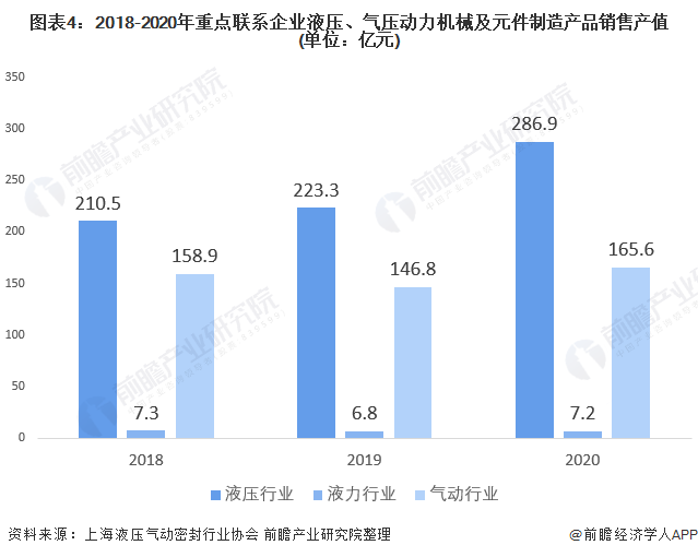 圖表4：2018-2020年重點聯(lián)系企業(yè)液壓、氣壓動力機械及元件制造產(chǎn)品銷售產(chǎn)值(單位：億元)