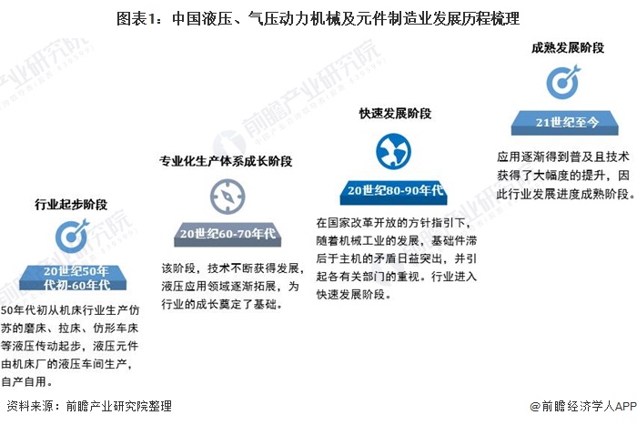 圖表1：中國液壓、氣壓動力機械及元件制造業(yè)發(fā)展歷程梳理