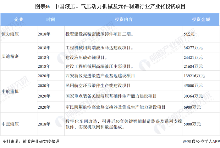圖表9：中國液壓、氣壓動力機械及元件制造行業(yè)產(chǎn)業(yè)化投資項目