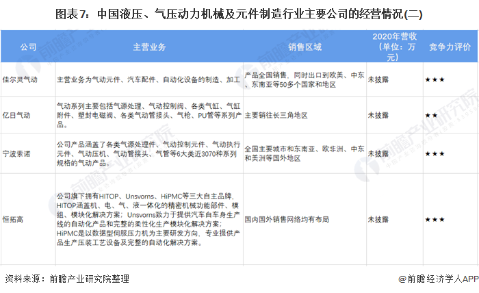 圖表7：中國液壓、氣壓動力機械及元件制造行業(yè)主要公司的經(jīng)營情況(二)