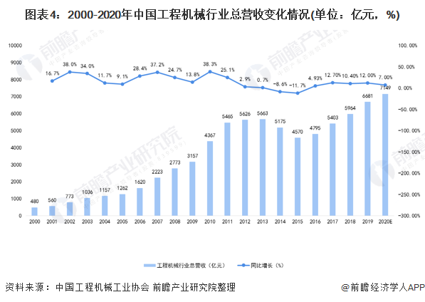 圖表4：2000-2020年中國工程機(jī)械行業(yè)總營收變化情況(單位：億元，%)