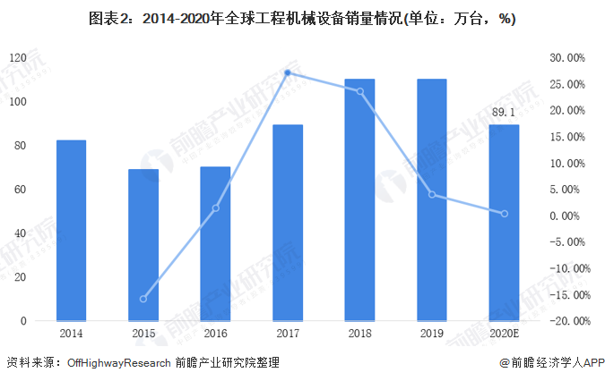 圖表2：2014-2020年全球工程機(jī)械設(shè)備銷量情況(單位：萬臺(tái)，%)